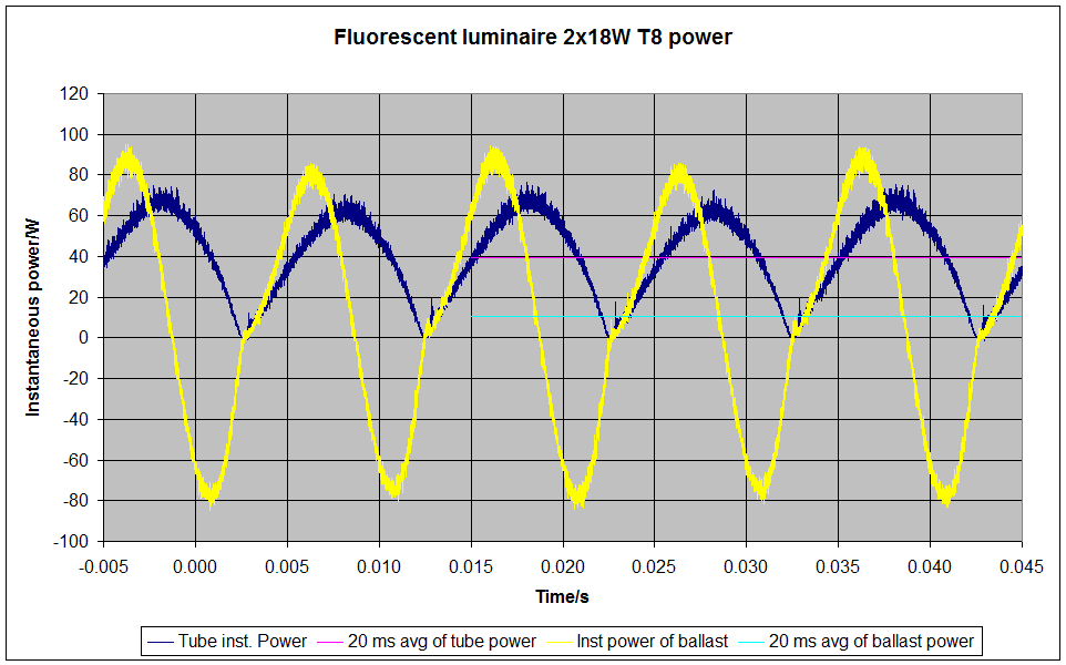 Power distribution in a 2x18W luminaire