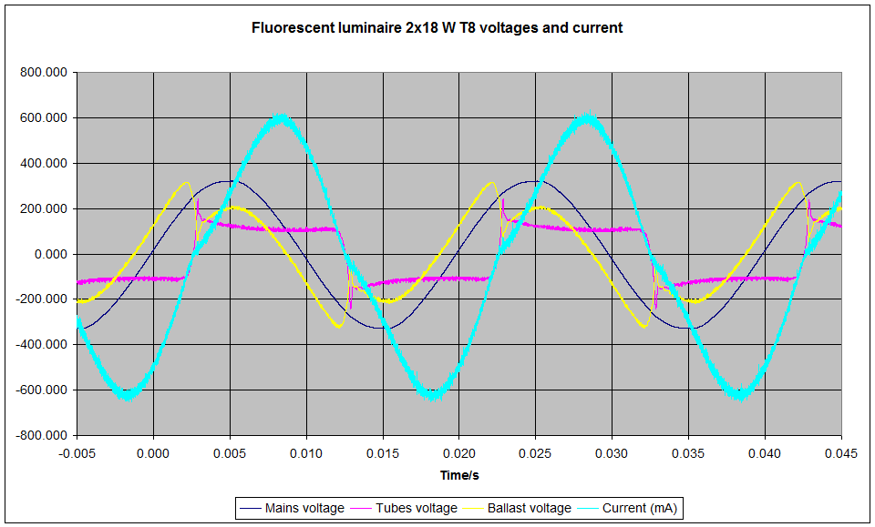 Voltages and currents in 2x18W luminaire